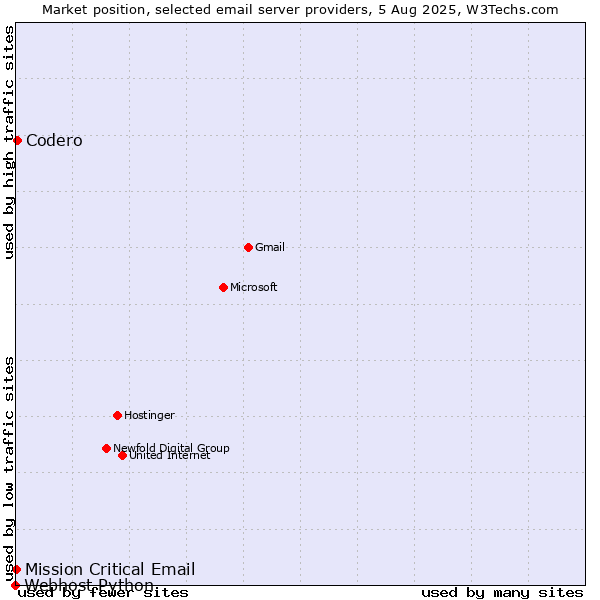 Market position of Codero vs. Mission Critical Email vs. Webhost Python