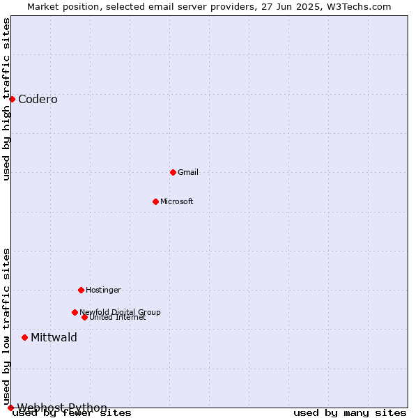 Market position of Mittwald vs. Codero vs. Webhost Python