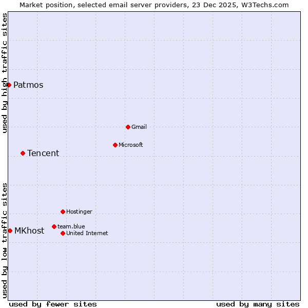 Market position of Tencent vs. MKhost vs. Patmos