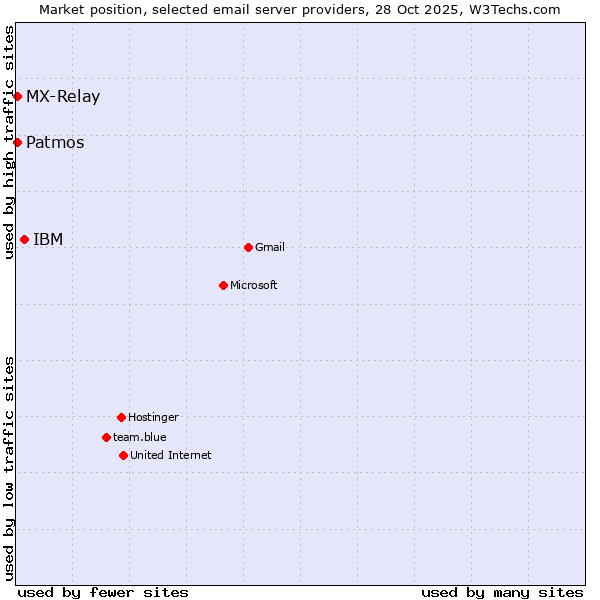 Market position of IBM vs. MX-Relay vs. Patmos