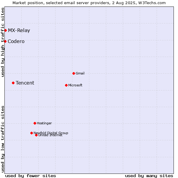 Market position of Tencent vs. MX-Relay vs. Codero