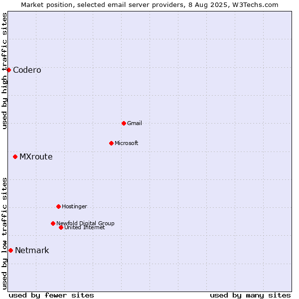 Market position of MXroute vs. Netmark vs. Codero