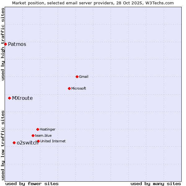 Market position of o2switch vs. MXroute vs. Patmos