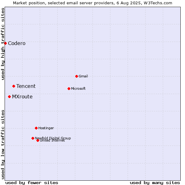 Market position of Tencent vs. MXroute vs. Codero