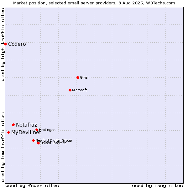 Market position of Netafraz vs. MyDevil.net vs. Codero
