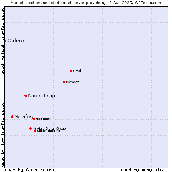 Market position of Namecheap vs. Netafraz vs. Codero