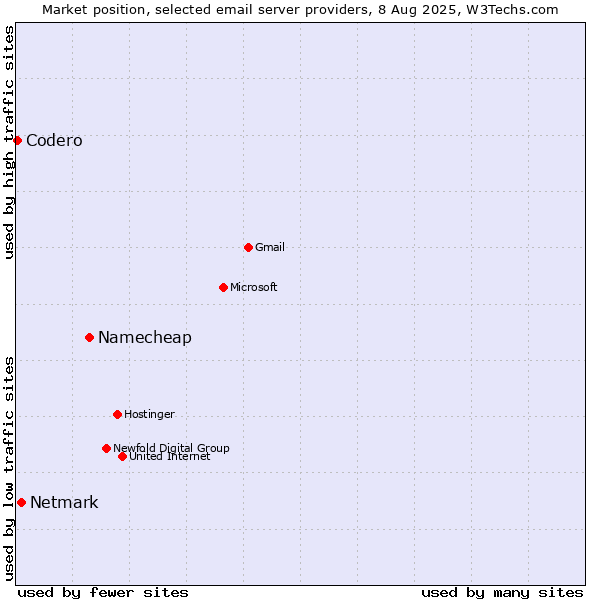 Market position of Namecheap vs. Netmark vs. Codero