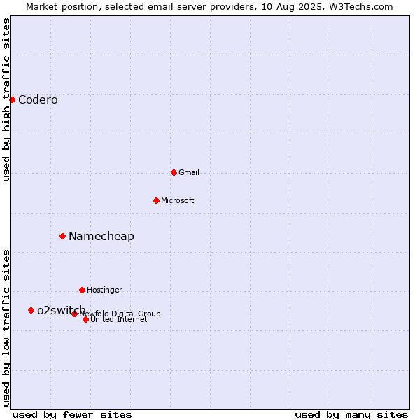 Market position of Namecheap vs. o2switch vs. Codero
