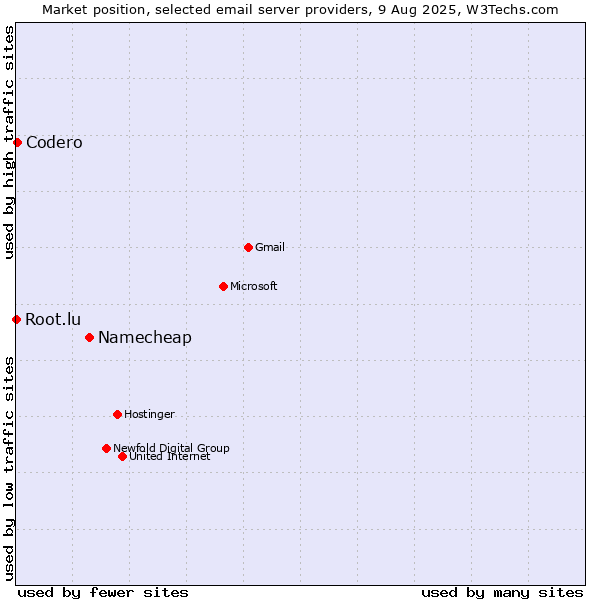 Market position of Namecheap vs. Codero vs. Root.lu