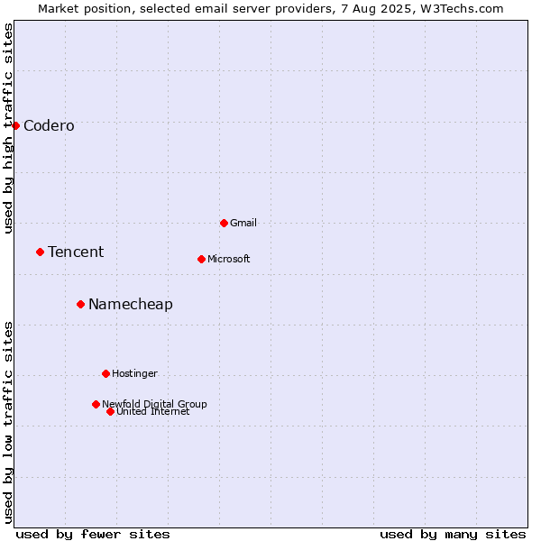 Market position of Namecheap vs. Tencent vs. Codero