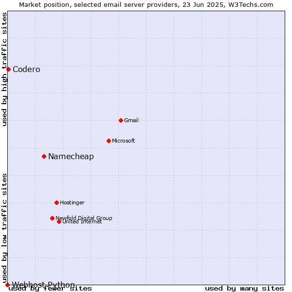 Market position of Namecheap vs. Codero vs. Webhost Python