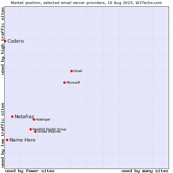 Market position of Netafraz vs. Name Hero vs. Codero