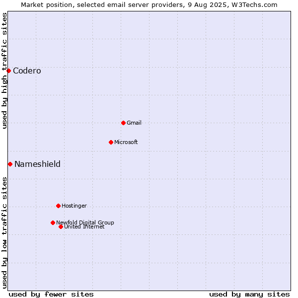 Market position of Nameshield vs. Codero