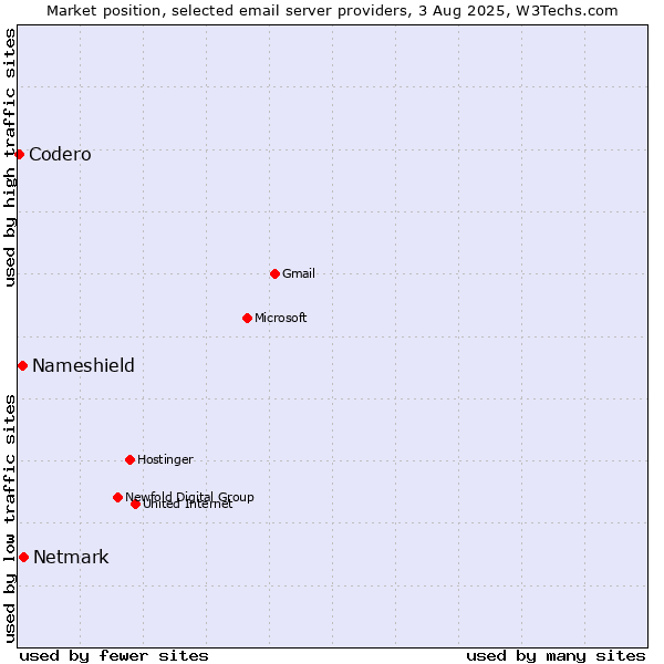 Market position of Netmark vs. Nameshield vs. Codero