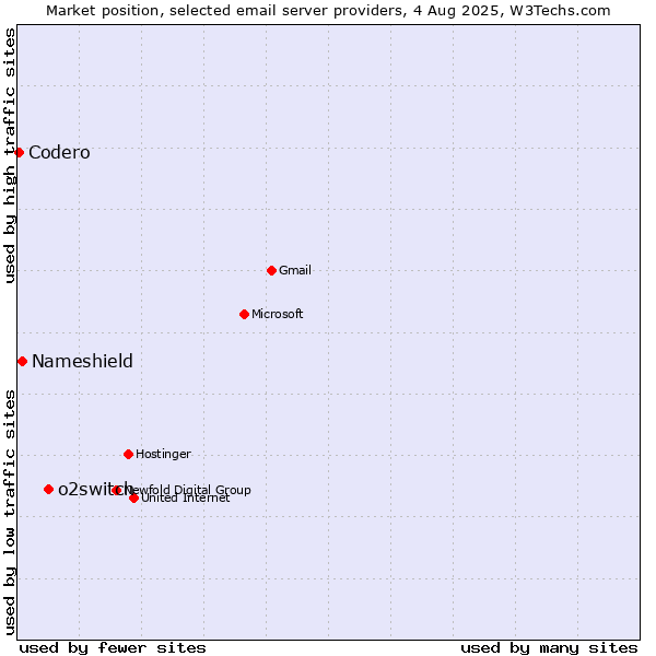 Market position of o2switch vs. Nameshield vs. Codero