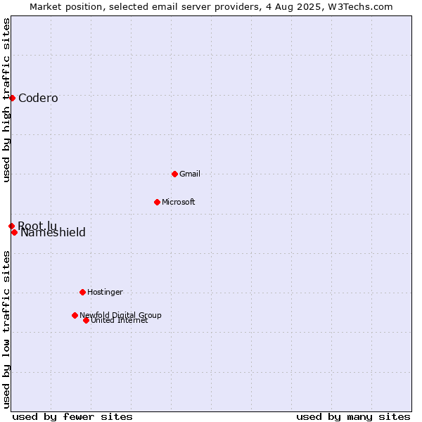 Market position of Nameshield vs. Codero vs. Root.lu