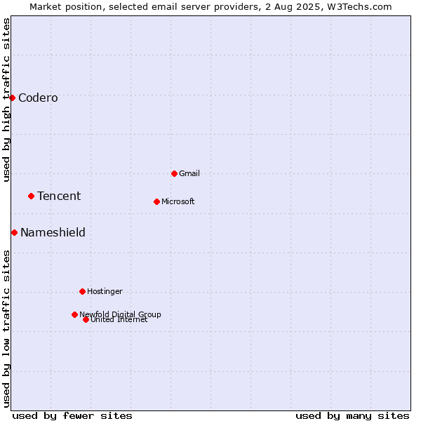 Market position of Tencent vs. Nameshield vs. Codero