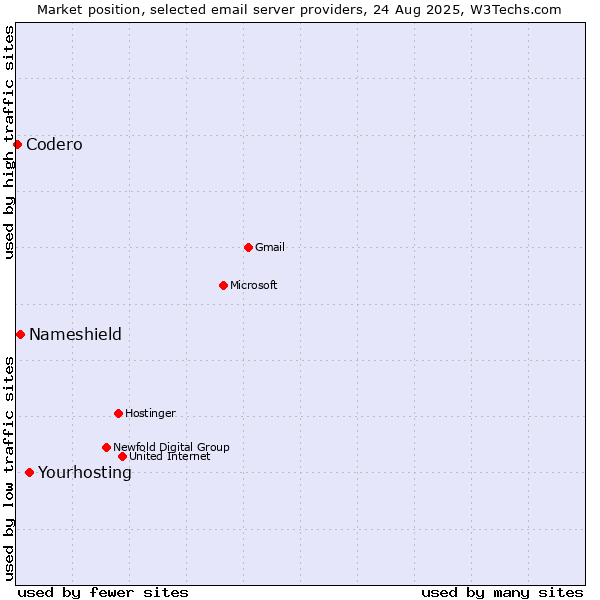 Market position of Yourhosting vs. Nameshield vs. Codero