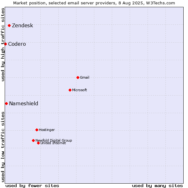 Market position of Zendesk vs. Nameshield vs. Codero