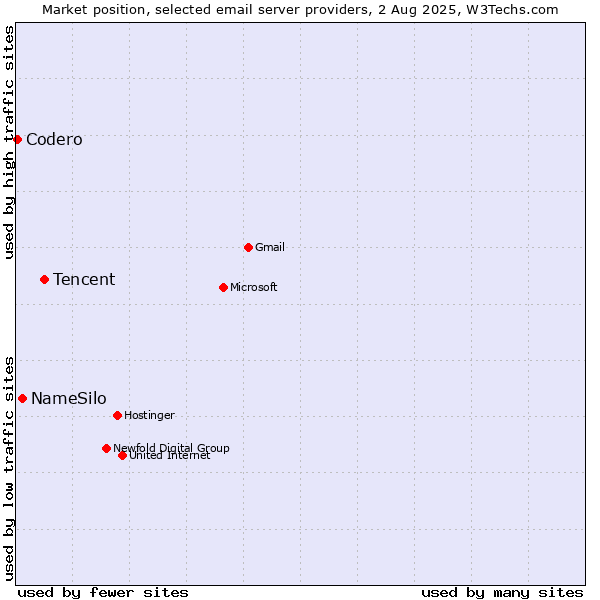 Market position of Tencent vs. NameSilo vs. Codero