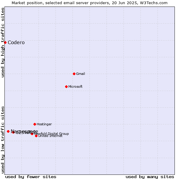 Market position of o2switch vs. Namespace vs. Codero
