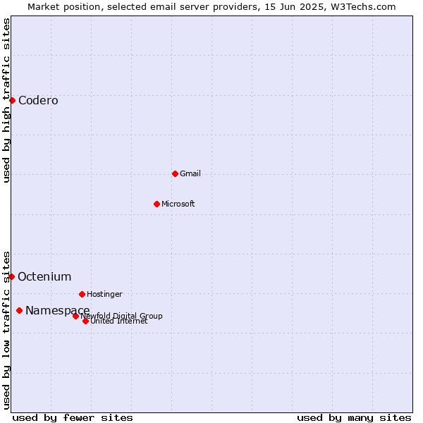 Market position of Namespace vs. Codero vs. Octenium