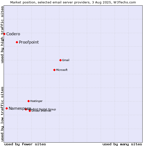 Market position of Proofpoint vs. Namespace vs. Codero
