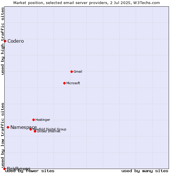 Market position of Namespace vs. Codero vs. Raidboxes
