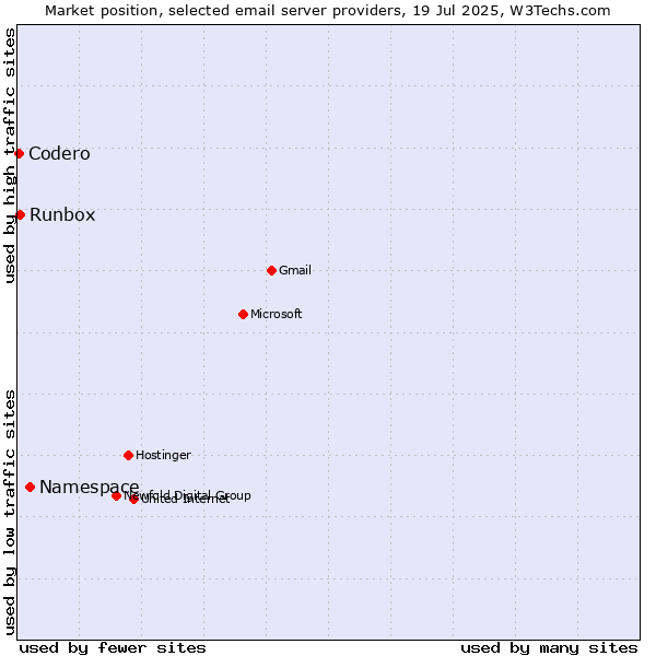 Market position of Namespace vs. Runbox vs. Codero