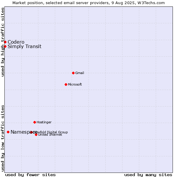 Market position of Namespace vs. Codero vs. Simply Transit