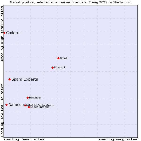 Market position of Spam Experts vs. Namespace vs. Codero