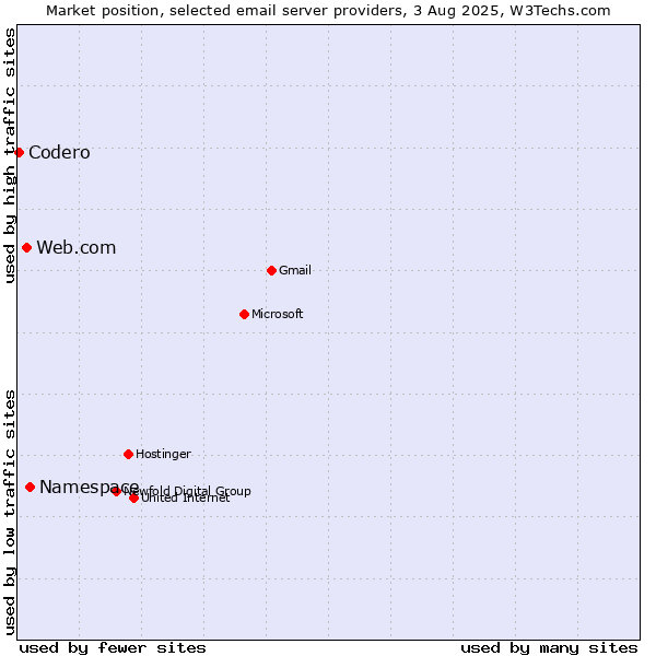 Market position of Namespace vs. Web.com vs. Codero