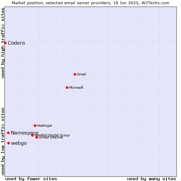Market position of webgo vs. Namespace vs. Codero