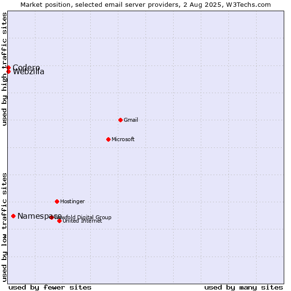 Market position of Namespace vs. Codero vs. Webzilla