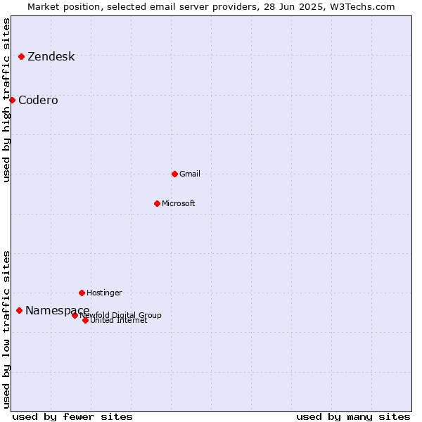 Market position of Zendesk vs. Namespace vs. Codero