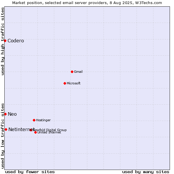 Market position of Netinternet vs. Neo vs. Codero