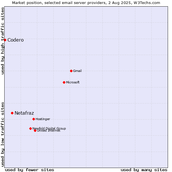 Market position of Netafraz vs. Codero