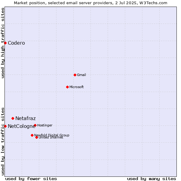 Market position of Netafraz vs. Codero vs. NetCologne