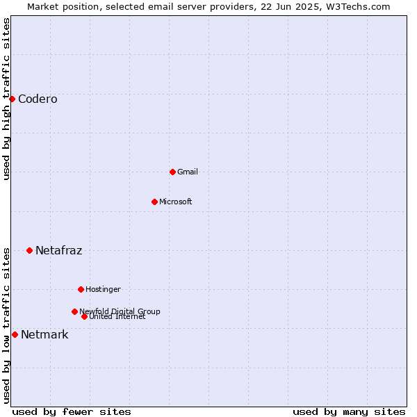 Market position of Netafraz vs. Netmark vs. Codero