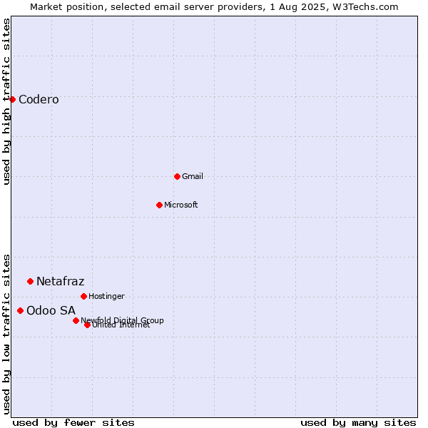 Market position of Netafraz vs. Odoo SA vs. Codero