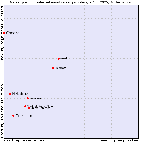 Market position of One.com vs. Netafraz vs. Codero