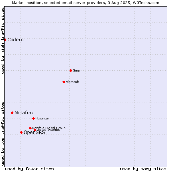 Market position of OpenSRS vs. Netafraz vs. Codero