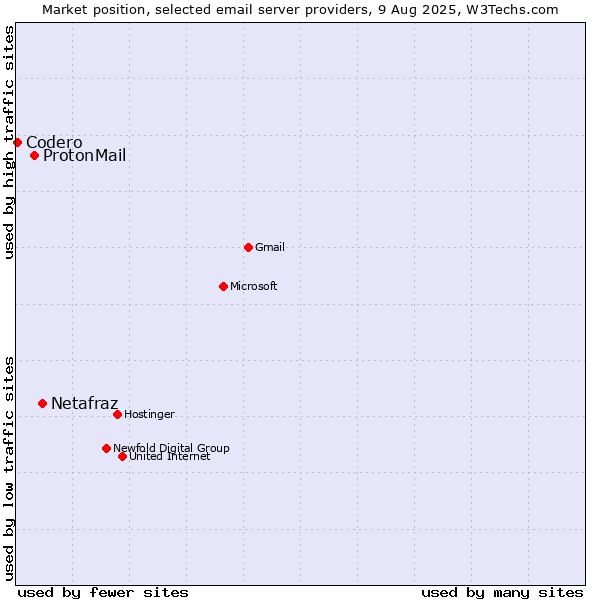 Market position of Netafraz vs. ProtonMail vs. Codero