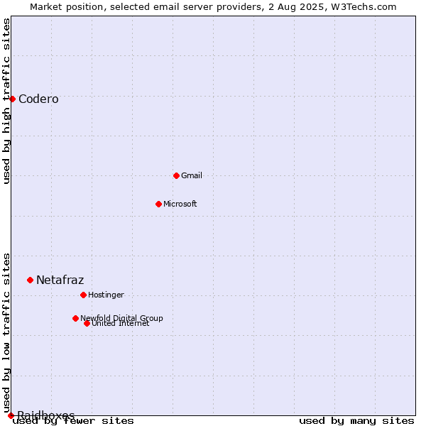 Market position of Netafraz vs. Codero vs. Raidboxes