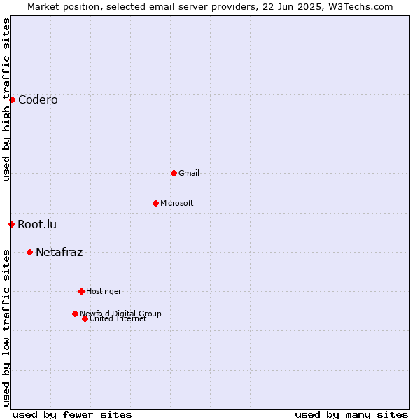 Market position of Netafraz vs. Codero vs. Root.lu
