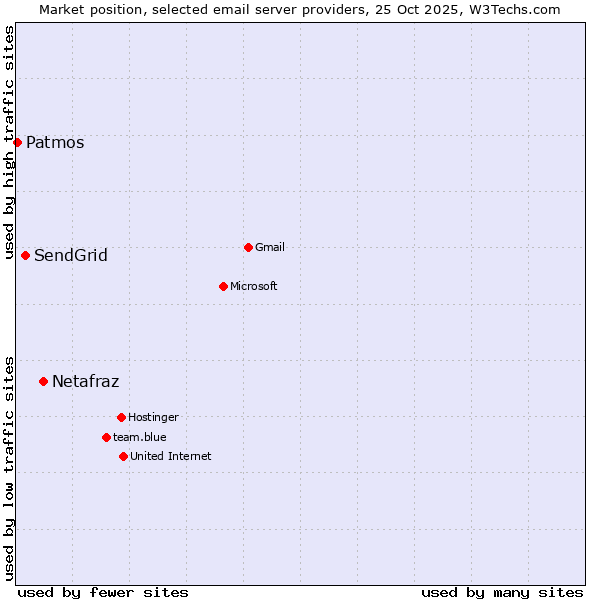 Market position of Netafraz vs. SendGrid vs. Patmos