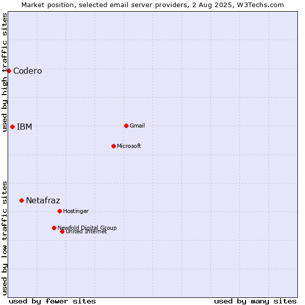 Market position of Netafraz vs. IBM vs. Codero