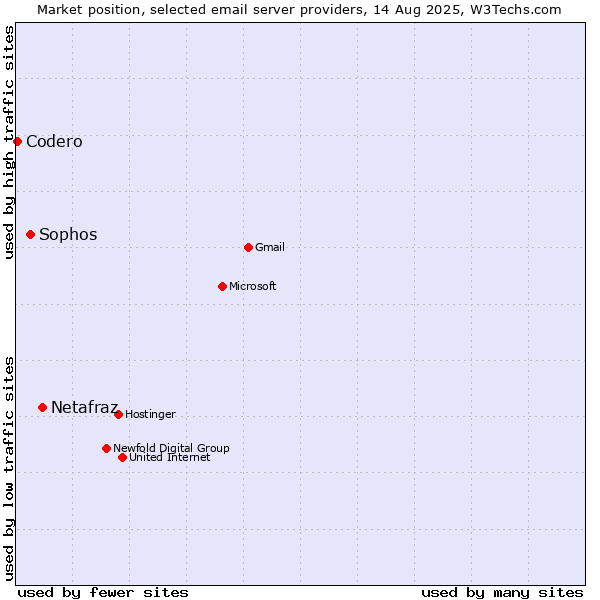 Market position of Netafraz vs. Sophos vs. Codero