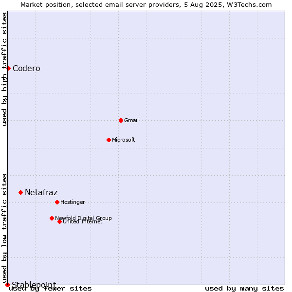 Market position of Netafraz vs. Codero vs. Stablepoint