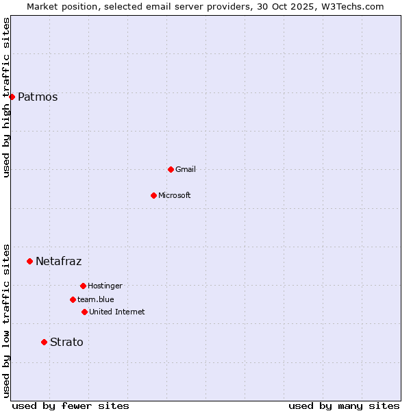 Market position of Strato vs. Netafraz vs. Patmos